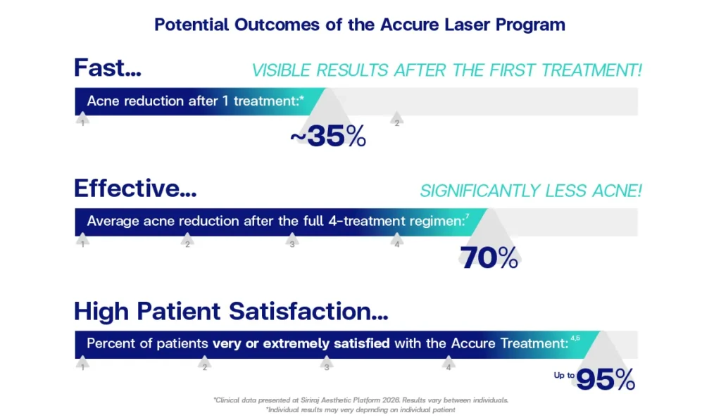 Accure laser acne results chart
